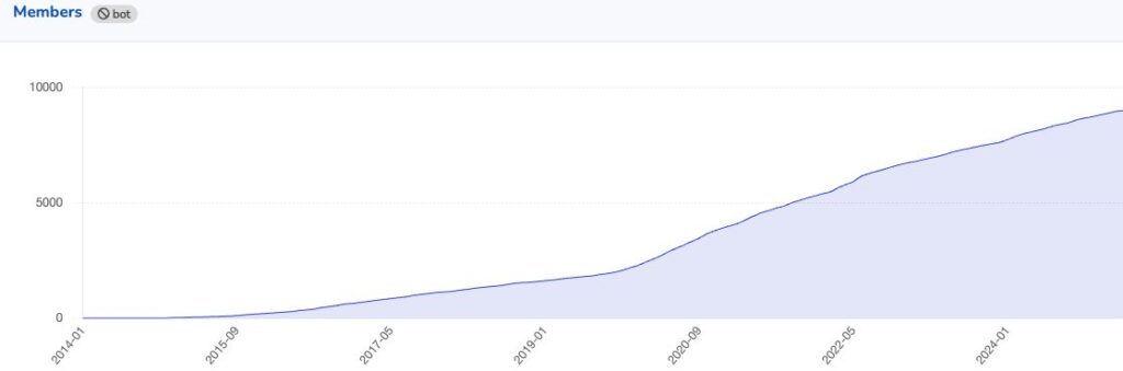 A chart showing membership growth over time excluding bots, topping out at over 9,000 active members. There's a steady growth since 2020.