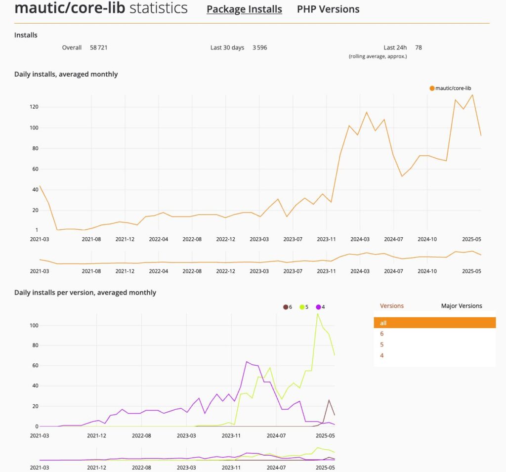 A screenshot of stats from Packagist showing strong growth in Mautic's core-lib package being installed since November 2023. There's also a chart below showing different versions by number of installs, with 4 significantly dropping from mid-2024 and 5 taking a strong growth from mid-2024.