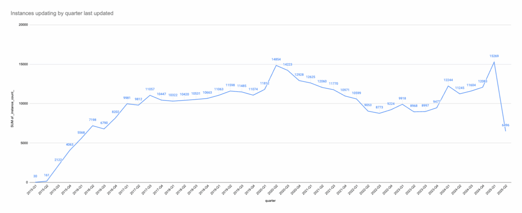 A chart showing the number of Mautic instances by date last updated. There's an increase around 2020 Q1 then a drop, but the drop is reversed from 2023 Q4 onwards where it's rising to a peak in Q1 2025.