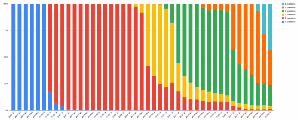 July 2025 Open Startup Report versions in use