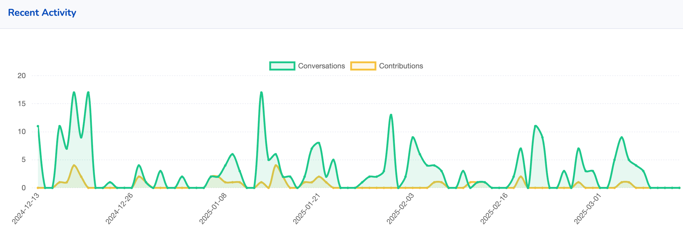 a graph with green and blue lines