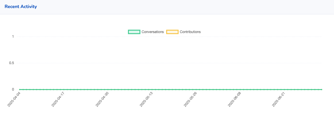 Screenshot showing activity from Data Innovation