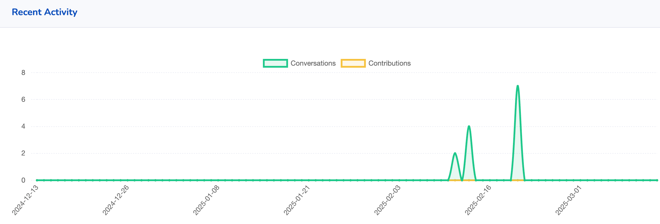 Image of a chart with green and yellow lines